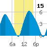Bridesburg tide chart for Wednesday, January 15, 2025