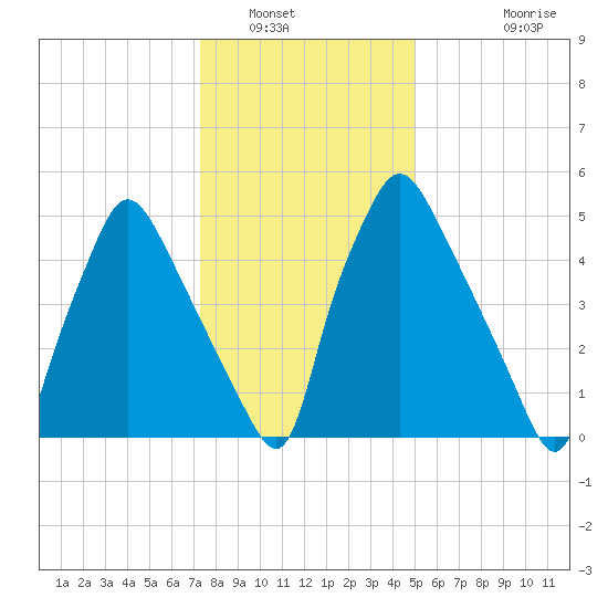 Bridesburg tide chart for Friday, January 17, 2025