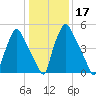 Bridesburg tide chart for Friday, January 17, 2025