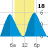 Bridesburg tide chart for Saturday, January 18, 2025