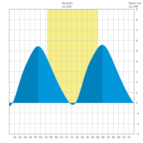 Bridesburg tide chart for Sunday, January 19, 2025