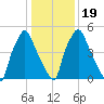 Bridesburg tide chart for Sunday, January 19, 2025