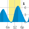 Bridesburg tide chart for Wednesday, January 1, 2025
