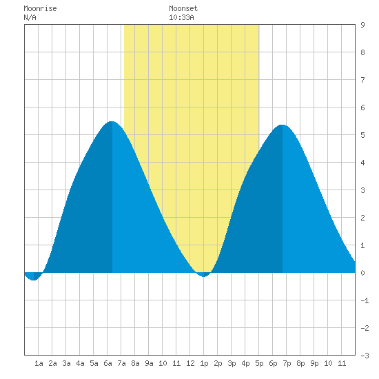 Bridesburg tide chart for Monday, January 20, 2025