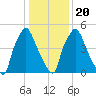 Bridesburg tide chart for Monday, January 20, 2025