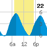 Bridesburg tide chart for Wednesday, January 22, 2025