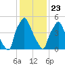 Bridesburg tide chart for Thursday, January 23, 2025