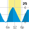Bridesburg tide chart for Saturday, January 25, 2025
