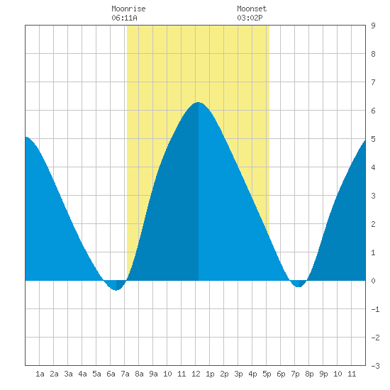 Bridesburg tide chart for Monday, January 27, 2025