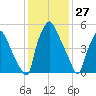 Bridesburg tide chart for Monday, January 27, 2025