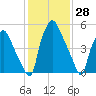 Bridesburg tide chart for Tuesday, January 28, 2025