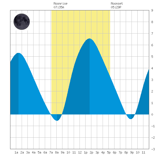 Bridesburg tide chart for Wednesday, January 29, 2025