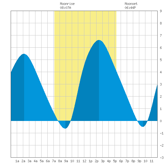 Bridesburg tide chart for Thursday, January 30, 2025