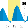 Bridesburg tide chart for Thursday, January 30, 2025