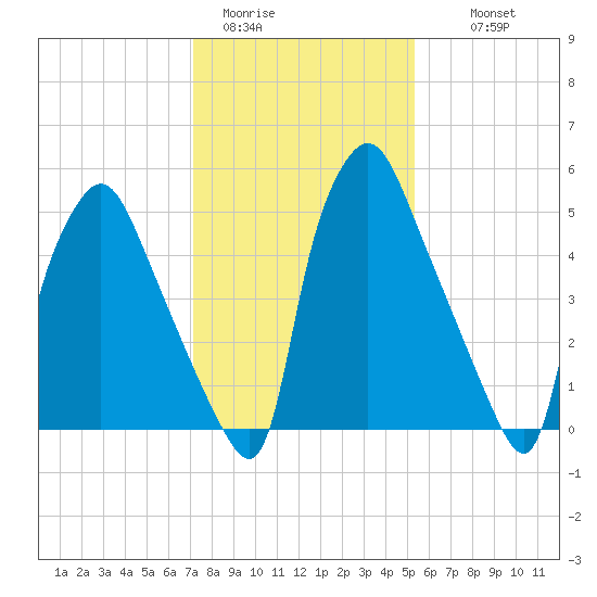 Bridesburg tide chart for Friday, January 31, 2025