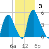 Bridesburg tide chart for Friday, January 3, 2025
