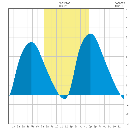 Bridesburg tide chart for Saturday, January 4, 2025