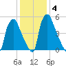 Bridesburg tide chart for Saturday, January 4, 2025