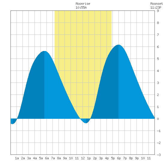 Bridesburg tide chart for Sunday, January 5, 2025