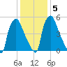 Bridesburg tide chart for Sunday, January 5, 2025