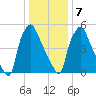 Bridesburg tide chart for Tuesday, January 7, 2025