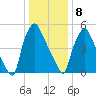 Bridesburg tide chart for Wednesday, January 8, 2025