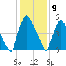 Bridesburg tide chart for Thursday, January 9, 2025