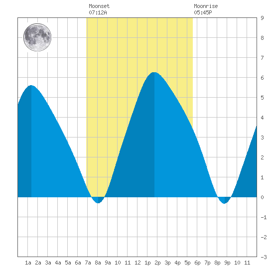 Bridesburg tide chart for Wednesday, February 12, 2025