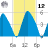 Bridesburg tide chart for Wednesday, February 12, 2025