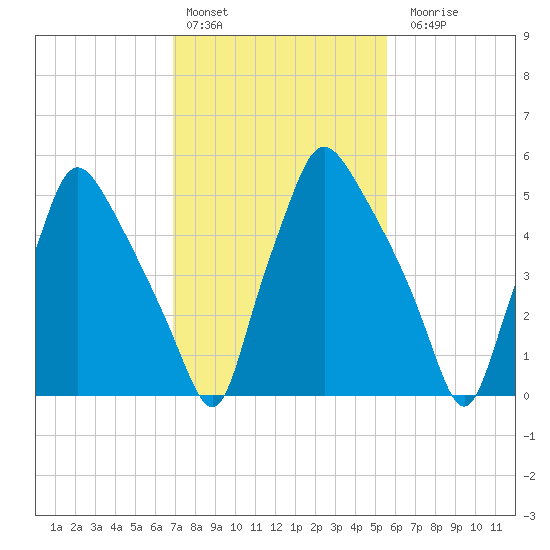 Bridesburg tide chart for Thursday, February 13, 2025
