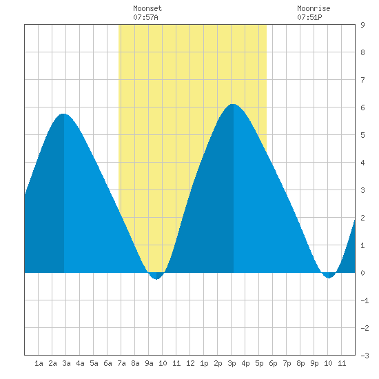 Bridesburg tide chart for Friday, February 14, 2025