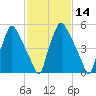 Bridesburg tide chart for Friday, February 14, 2025