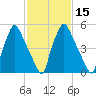 Bridesburg tide chart for Saturday, February 15, 2025