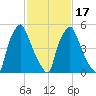 Bridesburg tide chart for Monday, February 17, 2025