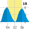 Bridesburg tide chart for Tuesday, February 18, 2025
