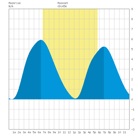 Bridesburg tide chart for Wednesday, February 19, 2025