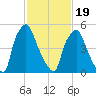 Bridesburg tide chart for Wednesday, February 19, 2025