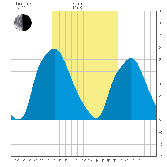Bridesburg tide chart for Thursday, February 20, 2025
