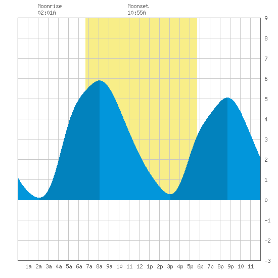 Bridesburg tide chart for Friday, February 21, 2025