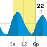 Bridesburg tide chart for Saturday, February 22, 2025