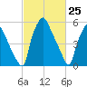 Bridesburg tide chart for Tuesday, February 25, 2025