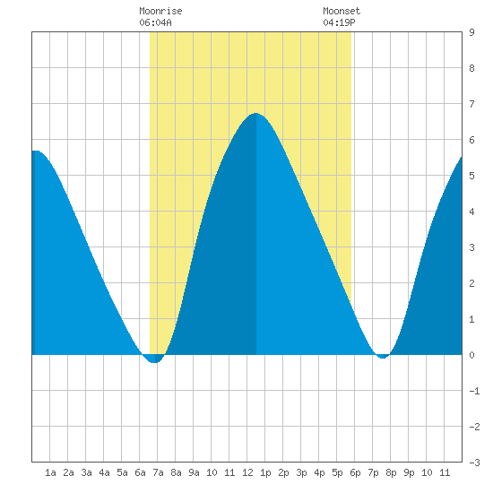 Bridesburg tide chart for Wednesday, February 26, 2025