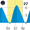 Bridesburg tide chart for Thursday, February 27, 2025