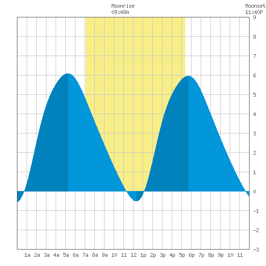 Bridesburg tide chart for Monday, February 3, 2025