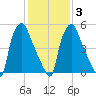 Bridesburg tide chart for Monday, February 3, 2025