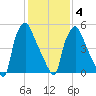 Bridesburg tide chart for Tuesday, February 4, 2025