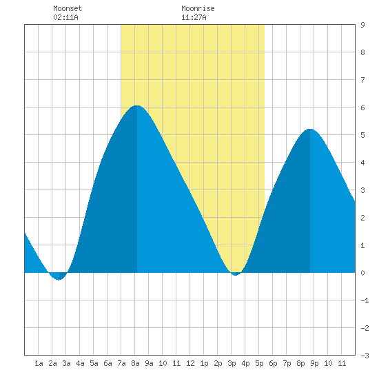 Bridesburg tide chart for Thursday, February 6, 2025