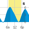 Bridesburg tide chart for Thursday, February 6, 2025