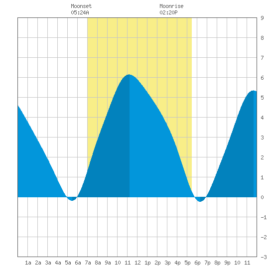 Bridesburg tide chart for Sunday, February 9, 2025
