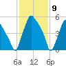 Bridesburg tide chart for Sunday, February 9, 2025